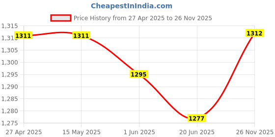 firstcry.com Babyhug Cotton Cambric Woven Three FourthSleeves Floral Printed Kurti Gharara Set with Dupatta & Embroidery Detailing - Off White babyhug Price History Graph from 27 Apr 2025 to 26 Nov 2025