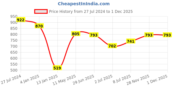 firstcry.com Babyhug Cotton Cambric Wovenn Full Sleeves Kurta Dhoti Set Floral Print - Red babyhug Price History Graph from 27 Jul 2024 to 30 Nov 2025