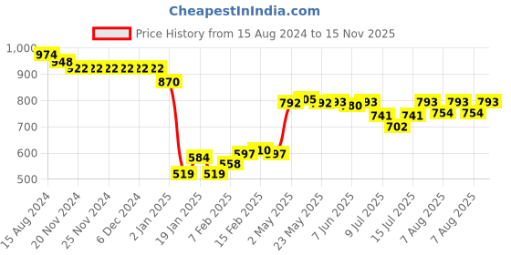 firstcry.com Babyhug Cotton Cambric Wovenn Full Sleeves Kurta Dhoti Set Floral Print - Red babyhug Price History Graph from 15 Aug 2024 to 15 Nov 2025