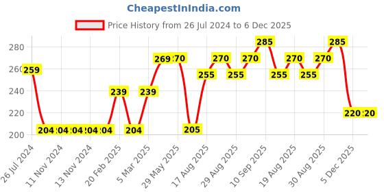 firstcry.com Babyhug Cotton Cap And Muffler Blue And Yellow - Cap Diameter 10 cm babyhug Price History Graph from 26 Jul 2024 to 6 Dec 2025