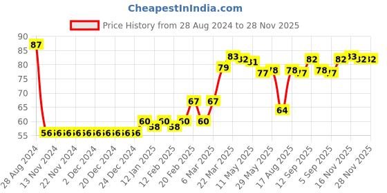 firstcry.com Babyhug Cotton Cap Bunny Print with Frill Detailing - Blue babyhug Price History Graph from 28 Aug 2024 to 28 Nov 2025