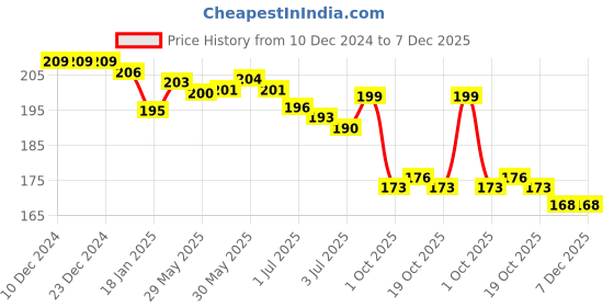 firstcry.com Babyhug Cotton Cap Mittens & Booties with Floral Print - Pink babyhug Price History Graph from 10 Dec 2024 to 7 Dec 2025