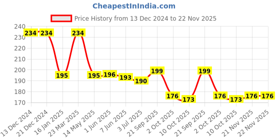 firstcry.com Babyhug Cotton Cap Mittens & Booties with Jungle Print - Navy Blue babyhug Price History Graph from 13 Dec 2024 to 21 Nov 2025