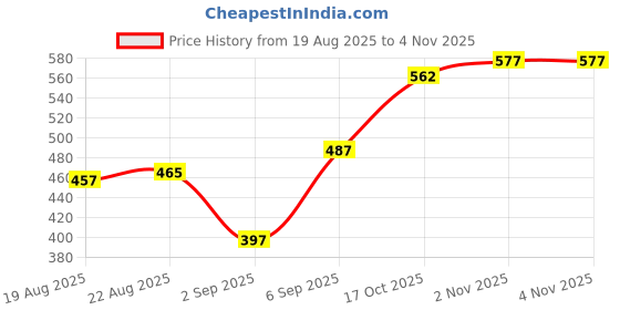 firstcry.com Babyhug Cotton Cap Sleeves Onesies Butterfly & Dot Print Pack of 3 - Pink Blue babyhug Price History Graph from 19 Aug 2025 to 2 Nov 2025