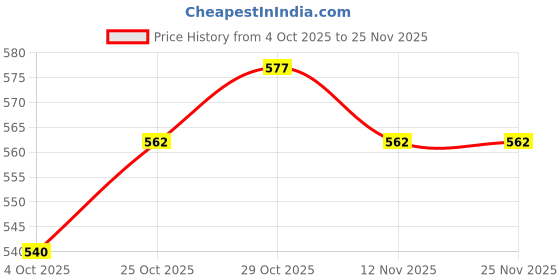 firstcry.com Babyhug Cotton Cap Sleeves Onesies Butterfly & Dot Print Pack of 3 - Pink Blue babyhug Price History Graph from 4 Oct 2025 to 25 Nov 2025