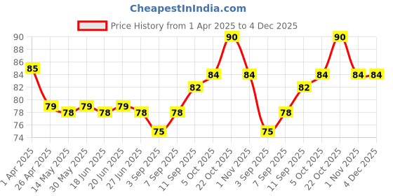 firstcry.com Babyhug Cotton Cap Star Print Red - Diameter 15 cm babyhug Price History Graph from 1 Apr 2025 to 3 Dec 2025