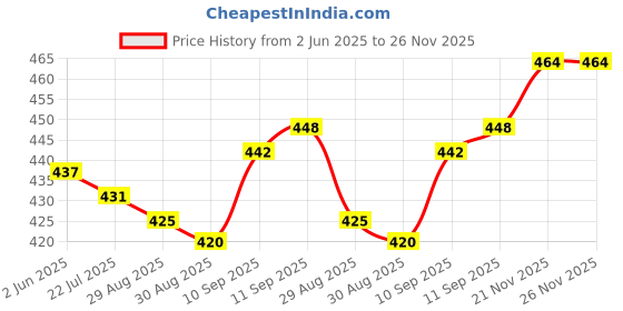firstcry.com Babyhug Cotton Cap With Ear Applique Mickey Mouse Print- Red & Blue babyhug Price History Graph from 2 Jun 2025 to 26 Nov 2025