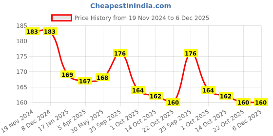 firstcry.com Babyhug Cotton Caps Pack of 2 - Multicolor babyhug Price History Graph from 19 Nov 2024 to 6 Dec 2025