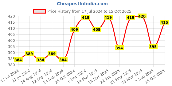 firstcry.com Babyhug Cotton Caps Pack of 5 - Multicolour babyhug Price History Graph from 17 Jul 2024 to 15 Oct 2025