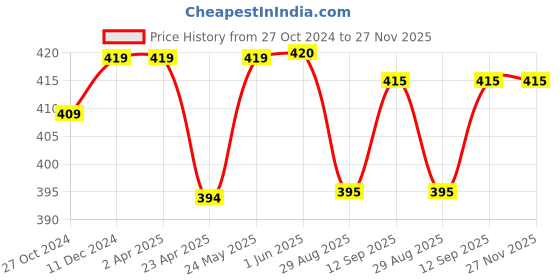 firstcry.com Babyhug Cotton Caps Pack of 5 - Multicolour babyhug Price History Graph from 27 Oct 2024 to 27 Nov 2025