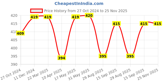 firstcry.com Babyhug Cotton Caps Pack of 5 - Multicolour babyhug Price History Graph from 27 Oct 2024 to 25 Nov 2025
