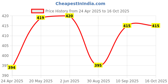 firstcry.com Babyhug Cotton Caps Pack of 5 - Multicolour babyhug Price History Graph from 24 Apr 2025 to 15 Oct 2025