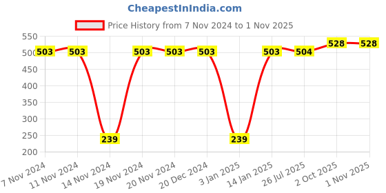 firstcry.com Babyhug Cotton Checked Sleeveless Woven Top With Bow Detailing - Pink babyhug Price History Graph from 7 Nov 2024 to 1 Nov 2025