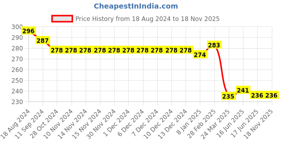 firstcry.com Babyhug Cotton Cold Shoulder Half Sleeves Top Floral Print - White babyhug Price History Graph from 18 Aug 2024 to 18 Nov 2025
