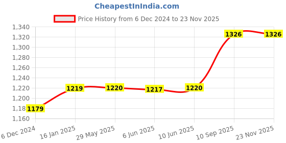 firstcry.com Babyhug Cotton Cot Bumper Animal Print-Multicolor babyhug Price History Graph from 6 Dec 2024 to 22 Nov 2025