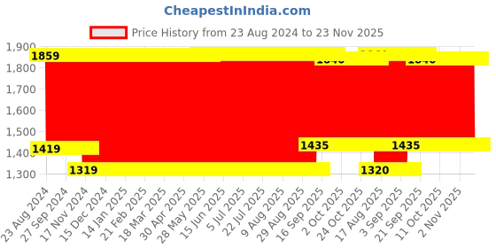 firstcry.com Babyhug Cotton Cot Bumper Vehicle Print-Biege babyhug Price History Graph from 23 Aug 2024 to 23 Nov 2025