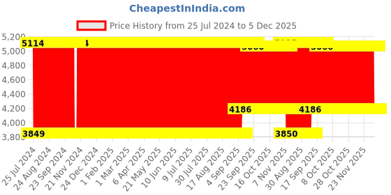firstcry.com Babyhug Cotton Crib Bedding Set Animal Print -Multicolor babyhug Price History Graph from 25 Jul 2024 to 5 Dec 2025