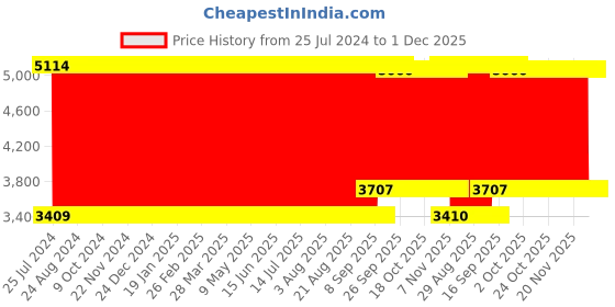 firstcry.com Babyhug Cotton Crib Bedding Set Animal Print -Multicolor babyhug Price History Graph from 25 Jul 2024 to 1 Dec 2025