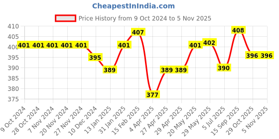firstcry.com Babyhug Cotton Crinkle Woven Sleeveless Top with Frills and Gradient Effect - Orange & White babyhug Price History Graph from 9 Oct 2024 to 4 Nov 2025