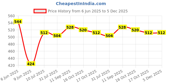 firstcry.com Babyhug Cotton Denim Full Length Jeans With Belt Text Embroidery - Blue babyhug Price History Graph from 6 Jun 2025 to 5 Dec 2025
