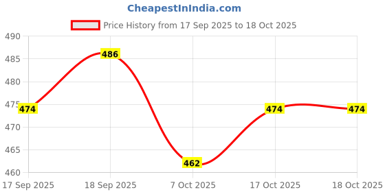 firstcry.com Babyhug Cotton Denim Full Length Jeans With Stretch - Black babyhug Price History Graph from 17 Sep 2025 to 17 Oct 2025