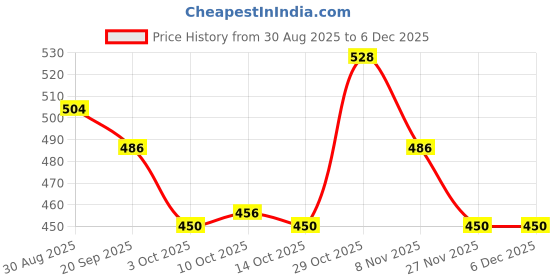 firstcry.com Babyhug Cotton Denim Full Length Jeans With Stretch - Navy Blue babyhug Price History Graph from 30 Aug 2025 to 5 Dec 2025