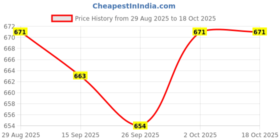 firstcry.com Babyhug Cotton Denim Full Length Jeans With Text Embridoery - Blue babyhug Price History Graph from 29 Aug 2025 to 18 Oct 2025
