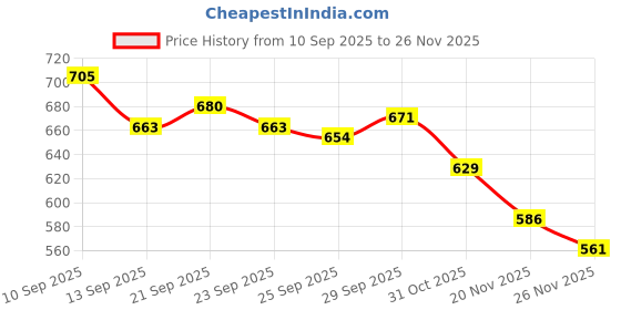 firstcry.com Babyhug Cotton Denim Full Length Jeans With Text Embridoery - Blue babyhug Price History Graph from 10 Sep 2025 to 26 Nov 2025