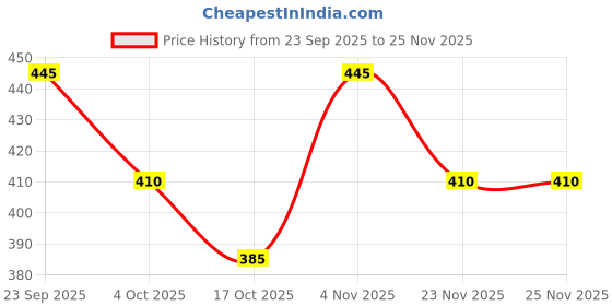 firstcry.com Babyhug Cotton Denim Full Length Washed Jean With Stretch - Navy Blue babyhug Price History Graph from 23 Sep 2025 to 23 Nov 2025