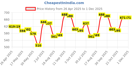 firstcry.com Babyhug Cotton Denim Full Length Washed Jeans with Stretch & Belt - Grey babyhug Price History Graph from 26 Apr 2025 to 1 Dec 2025