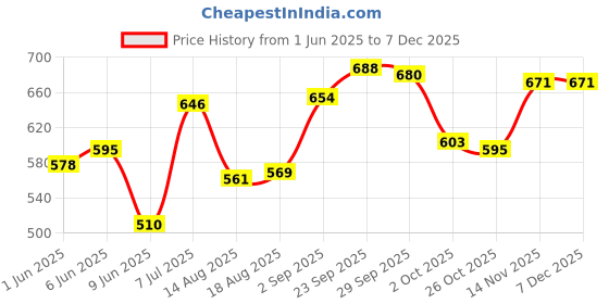 firstcry.com Babyhug Cotton Denim Full Length Washed Jeans with Stretch & Belt - Grey babyhug Price History Graph from 1 Jun 2025 to 5 Dec 2025