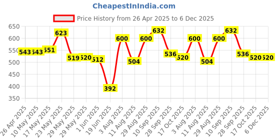firstcry.com Babyhug Cotton Denim Full Length Washed Jeans With Stretch & Logo Text Print - Blue babyhug Price History Graph from 26 Apr 2025 to 6 Dec 2025