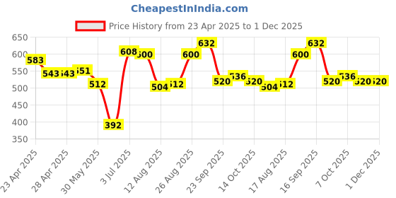 firstcry.com Babyhug Cotton Denim Full Length Washed Jeans With Stretch & Logo Text Print - Blue babyhug Price History Graph from 23 Apr 2025 to 1 Dec 2025