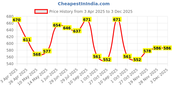 firstcry.com Babyhug Cotton Denim Full Length Washed Jeans with Stretch & Pocket - Blue babyhug Price History Graph from 3 Apr 2025 to 3 Dec 2025