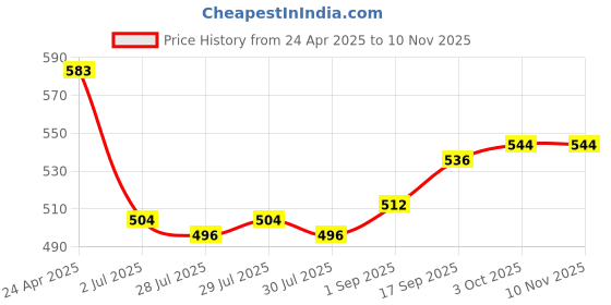 firstcry.com Babyhug Cotton Denim Full Length Washed Jeans With Stretch & Sport Theme Print - Blue babyhug Price History Graph from 24 Apr 2025 to 9 Nov 2025