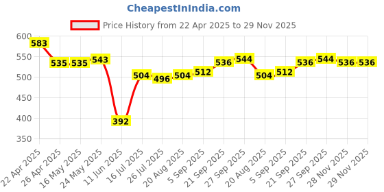 firstcry.com Babyhug Cotton Denim Full Length Washed Jeans With Stretch & Sport Theme Print - Blue babyhug Price History Graph from 22 Apr 2025 to 28 Nov 2025