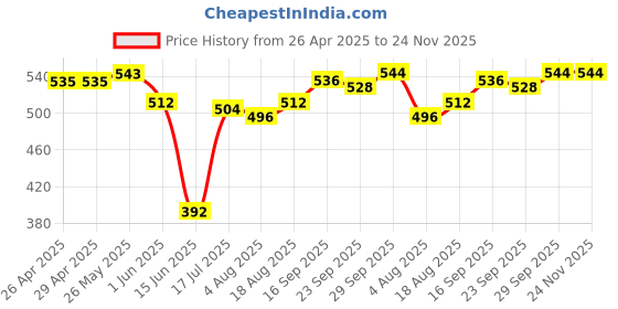 firstcry.com Babyhug Cotton Denim Full Length Washed Jeans With Stretch & Sport Theme Print - Blue babyhug Price History Graph from 26 Apr 2025 to 24 Nov 2025