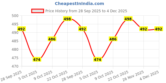 firstcry.com Babyhug Cotton Denim Full Length Washed Jeans With Stretch - Black babyhug Price History Graph from 28 Sep 2025 to 4 Dec 2025