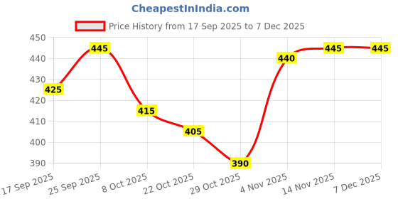firstcry.com Babyhug Cotton Denim Full Length Washed Jeans With Stretch - Black babyhug Price History Graph from 17 Sep 2025 to 6 Dec 2025