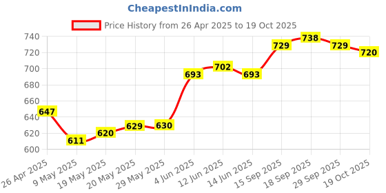 firstcry.com Babyhug Cotton Denim Full Length Washed Jeans with Stretch - Blue babyhug Price History Graph from 26 Apr 2025 to 19 Oct 2025