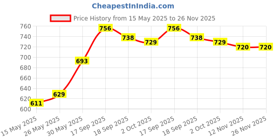 firstcry.com Babyhug Cotton Denim Full Length Washed Jeans with Stretch - Blue babyhug Price History Graph from 15 May 2025 to 25 Nov 2025