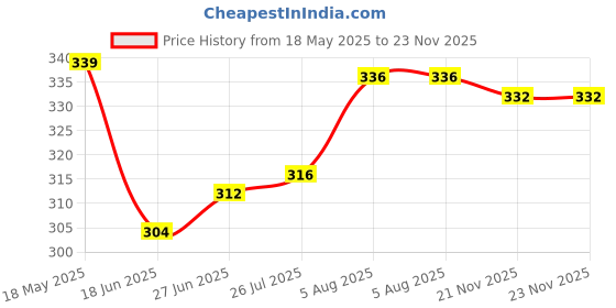 firstcry.com Babyhug Cotton Denim Full Length Washed Jeans With Stretch - Blue babyhug Price History Graph from 18 May 2025 to 23 Nov 2025