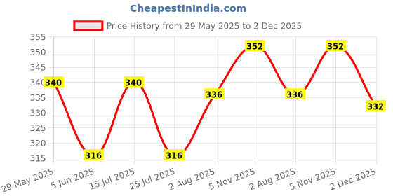 firstcry.com Babyhug Cotton Denim Full Length Washed Jeans With Stretch - Blue babyhug Price History Graph from 29 May 2025 to 2 Dec 2025
