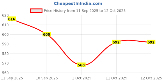 firstcry.com Babyhug Cotton Denim Full Length Washed Jeans with Stretch - Blue babyhug Price History Graph from 11 Sep 2025 to 12 Oct 2025