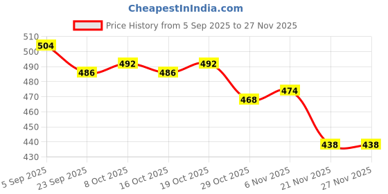 firstcry.com Babyhug Cotton Denim Full Length Washed Jeans With Stretch - Blue babyhug Price History Graph from 5 Sep 2025 to 27 Nov 2025