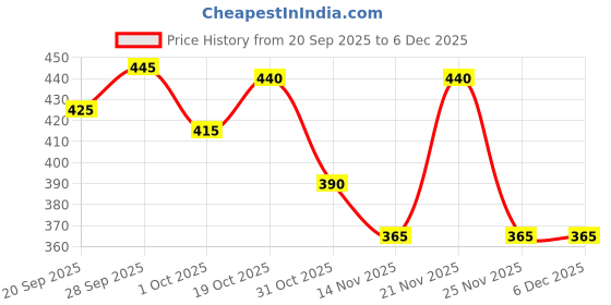 firstcry.com Babyhug Cotton Denim Full Length Washed Jeans With Stretch - Blue babyhug Price History Graph from 20 Sep 2025 to 6 Dec 2025