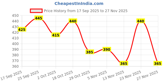firstcry.com Babyhug Cotton Denim Full Length Washed Jeans With Stretch - Blue babyhug Price History Graph from 17 Sep 2025 to 23 Nov 2025
