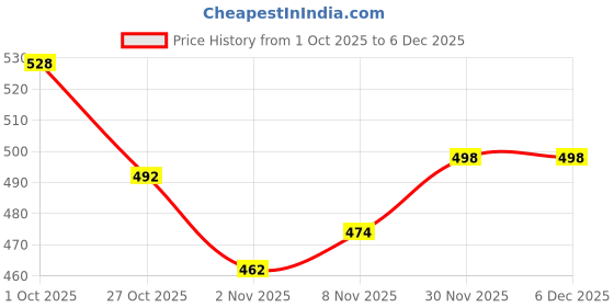 firstcry.com Babyhug Cotton Denim Full Length Washed Jeans With Stretch - Blue babyhug Price History Graph from 1 Oct 2025 to 5 Dec 2025