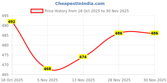 firstcry.com Babyhug Cotton Denim Full Length Washed Jeans With Stretch - Blue babyhug Price History Graph from 18 Oct 2025 to 30 Nov 2025