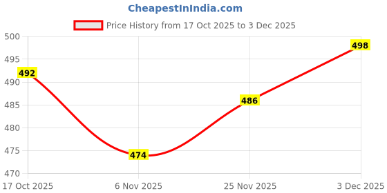 firstcry.com Babyhug Cotton Denim Full Length Washed Jeans With Stretch - Blue babyhug Price History Graph from 17 Oct 2025 to 3 Dec 2025